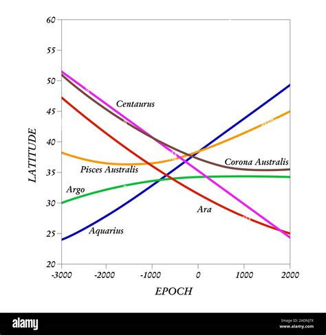 grafico che mostra la variazione della beta-lattoglobulina nel tempo