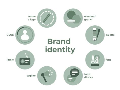 infografica che mostra la gerarchia degli elementi della brand identity