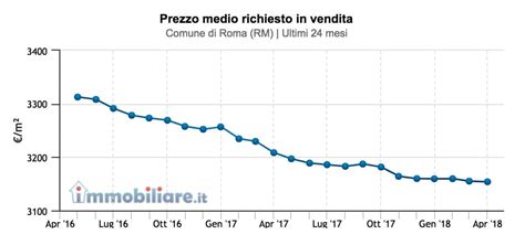 Grafico che mostra l'andamento del mercato immobiliare